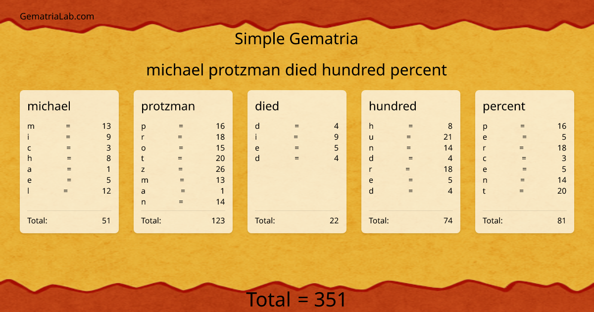 michael protzman died hundred percent in simple Gematria